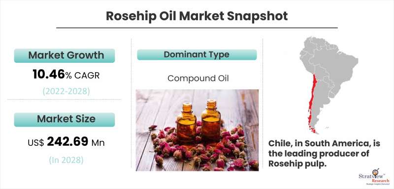 Rosehip Oil Market Snapshot